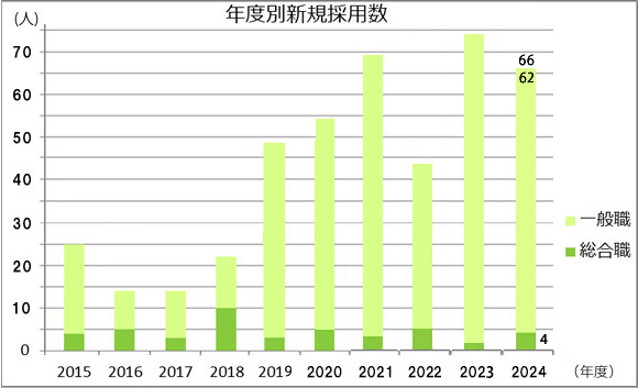 年度別新規採用数