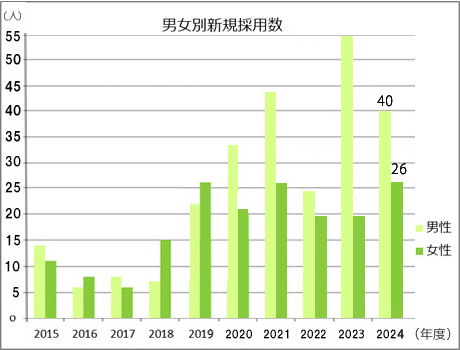 男女別新規採用数