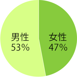 正社員内訳